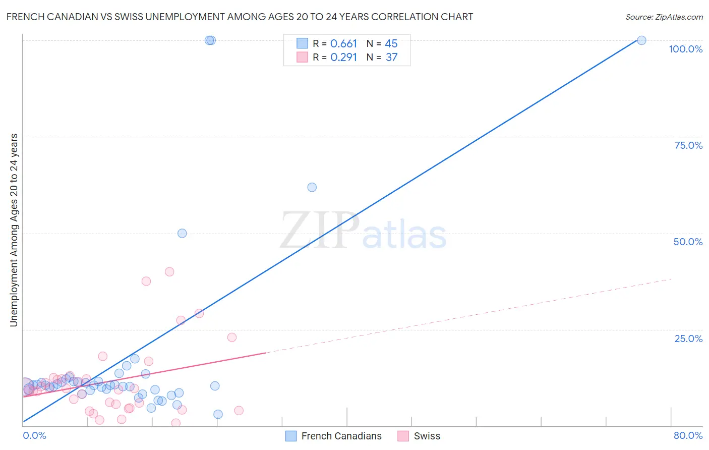 French Canadian vs Swiss Unemployment Among Ages 20 to 24 years