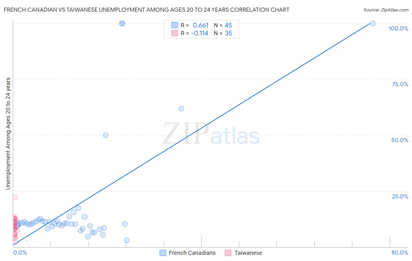 French Canadian vs Taiwanese Unemployment Among Ages 20 to 24 years