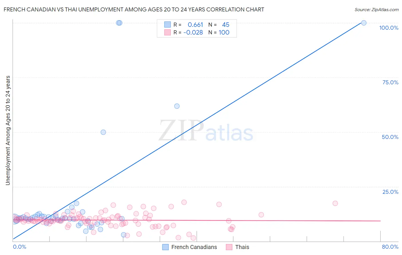 French Canadian vs Thai Unemployment Among Ages 20 to 24 years