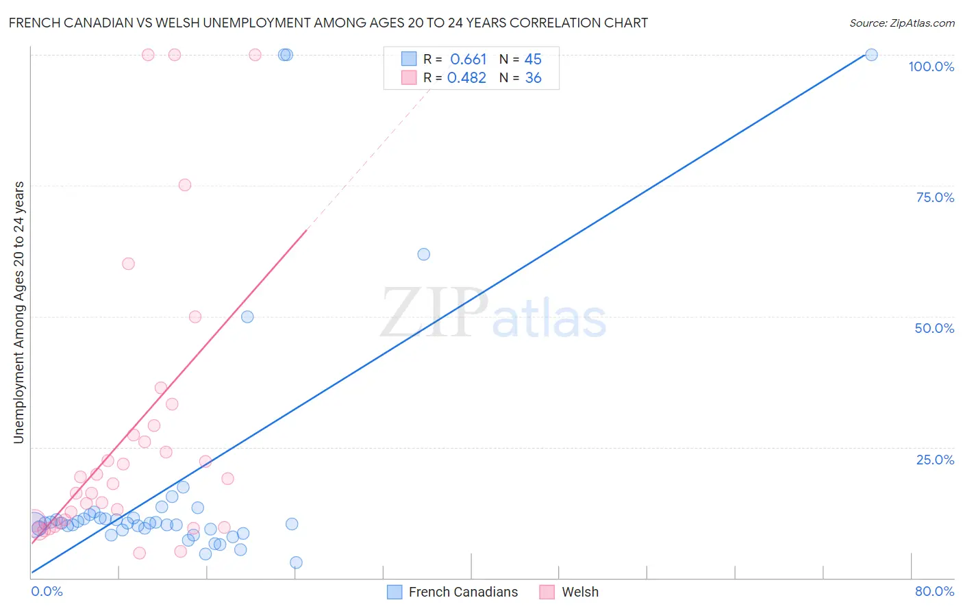 French Canadian vs Welsh Unemployment Among Ages 20 to 24 years