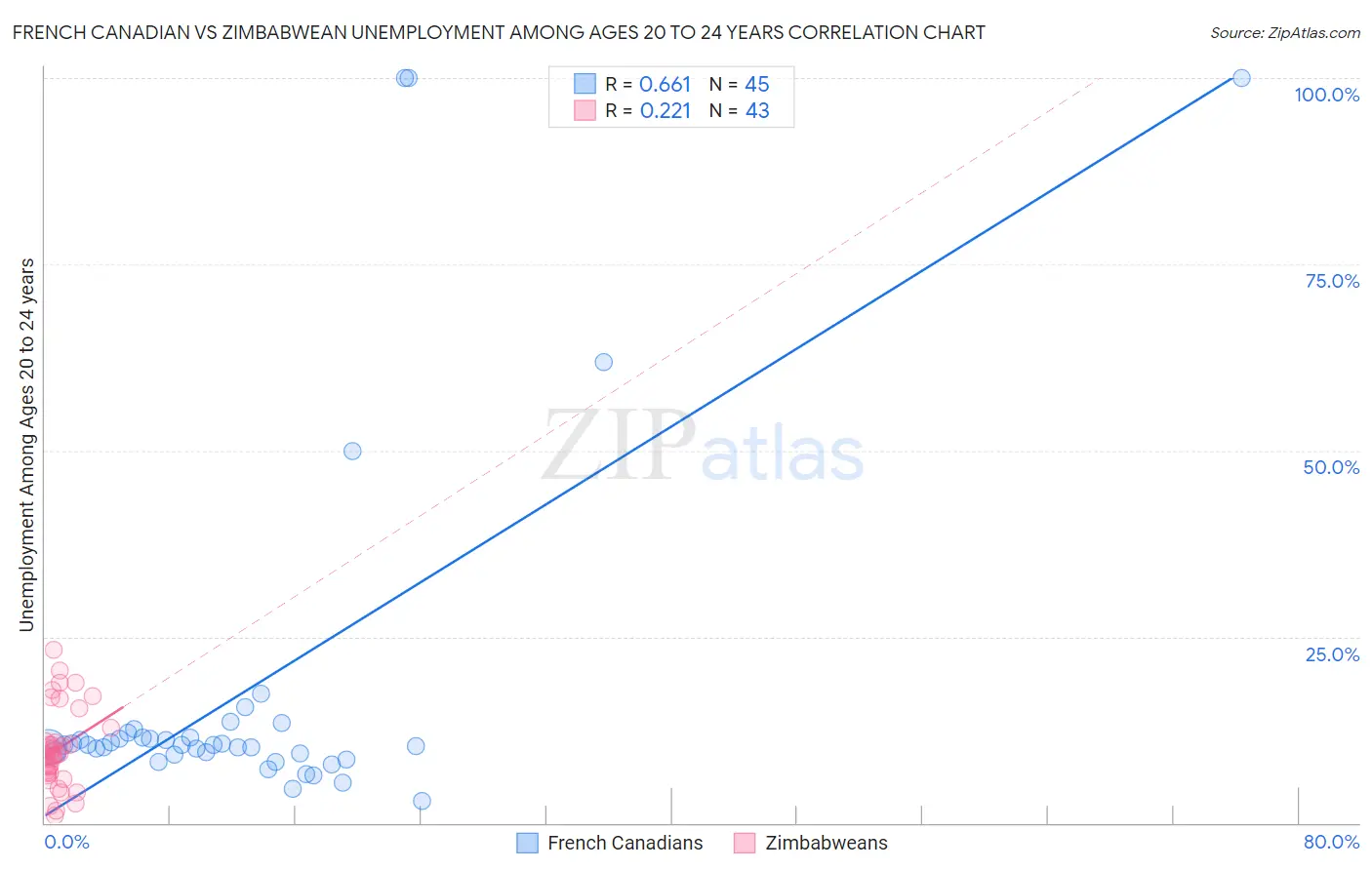 French Canadian vs Zimbabwean Unemployment Among Ages 20 to 24 years