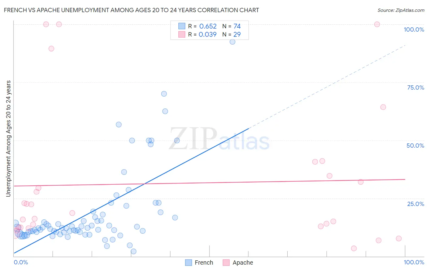 French vs Apache Unemployment Among Ages 20 to 24 years