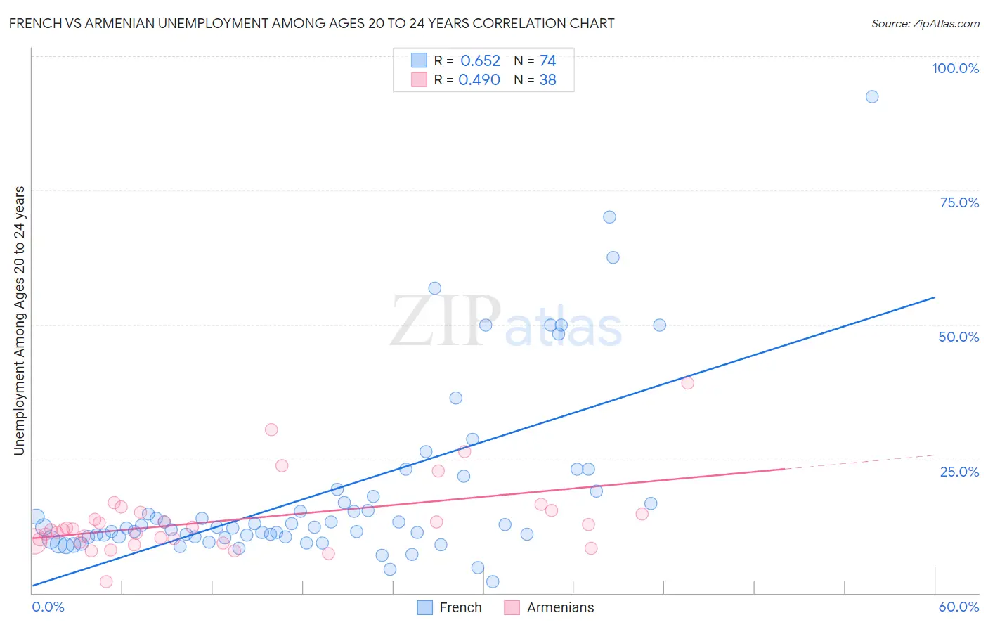 French vs Armenian Unemployment Among Ages 20 to 24 years