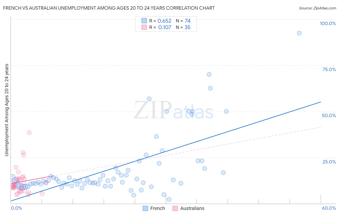 French vs Australian Unemployment Among Ages 20 to 24 years