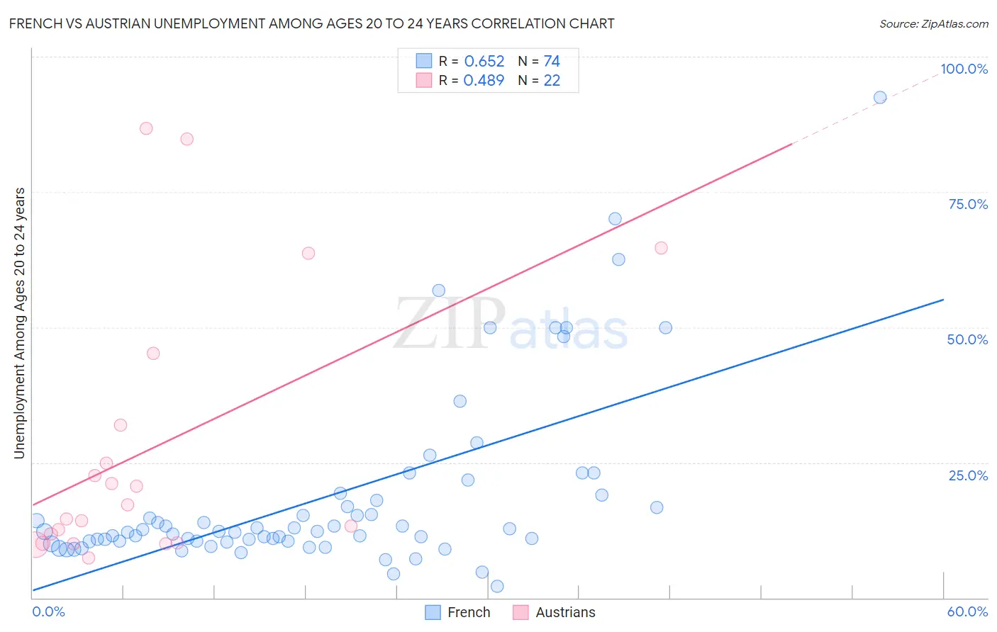 French vs Austrian Unemployment Among Ages 20 to 24 years