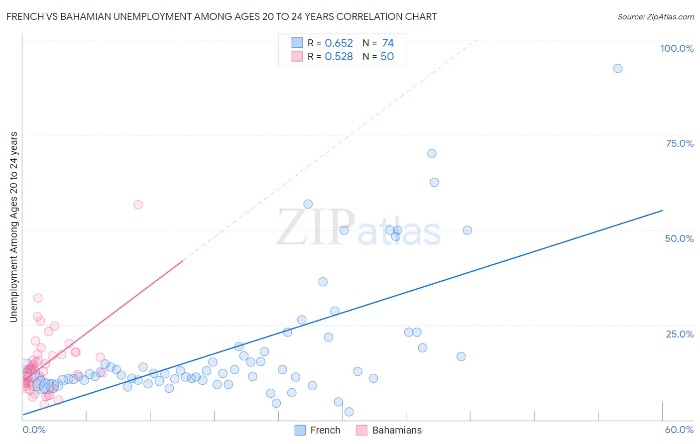 French vs Bahamian Unemployment Among Ages 20 to 24 years