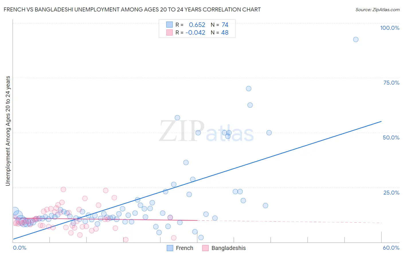 French vs Bangladeshi Unemployment Among Ages 20 to 24 years
