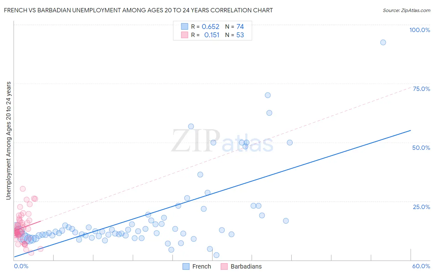 French vs Barbadian Unemployment Among Ages 20 to 24 years