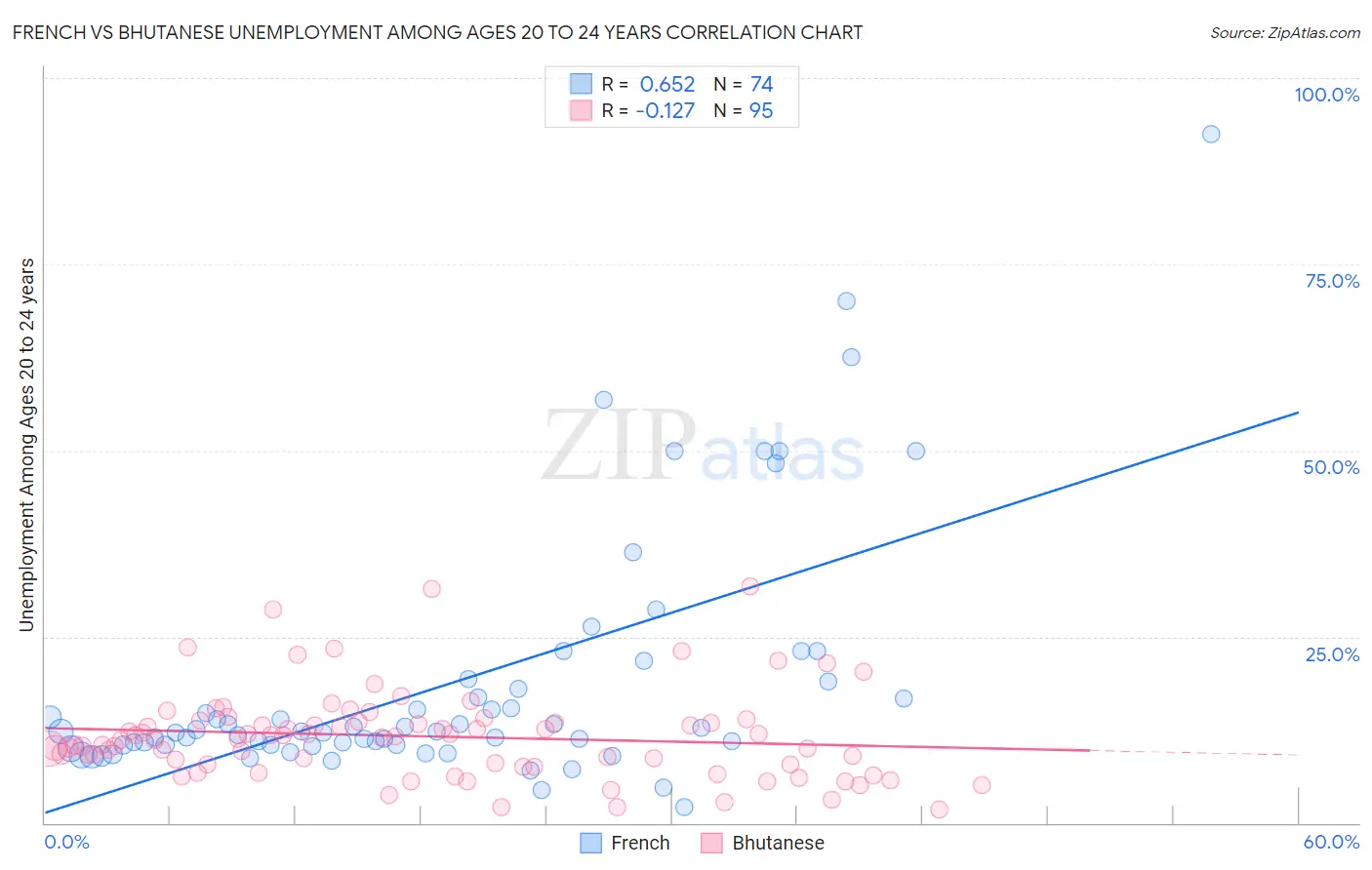 French vs Bhutanese Unemployment Among Ages 20 to 24 years