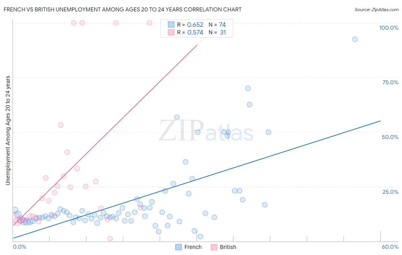 French vs British Unemployment Among Ages 20 to 24 years