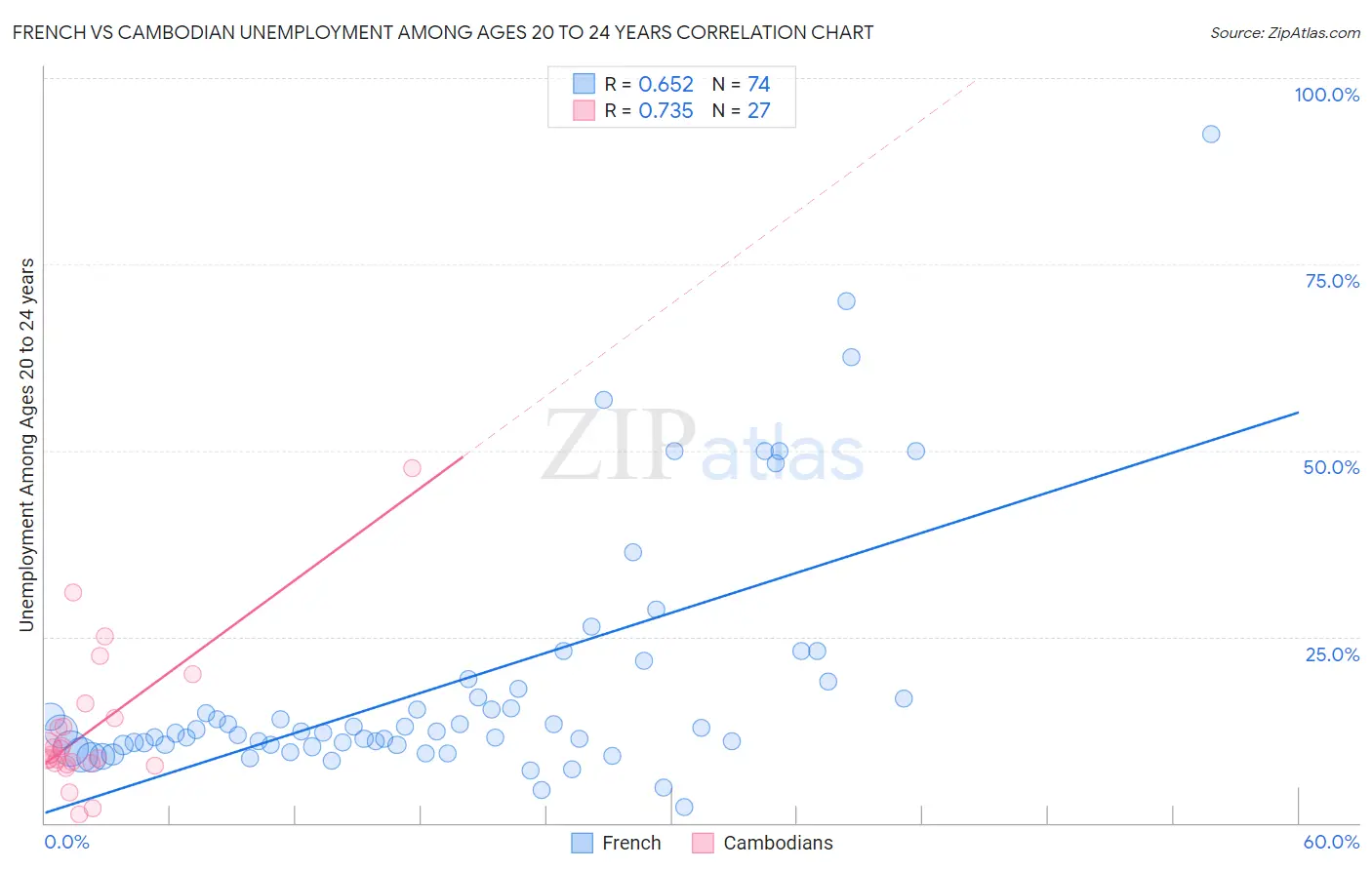 French vs Cambodian Unemployment Among Ages 20 to 24 years