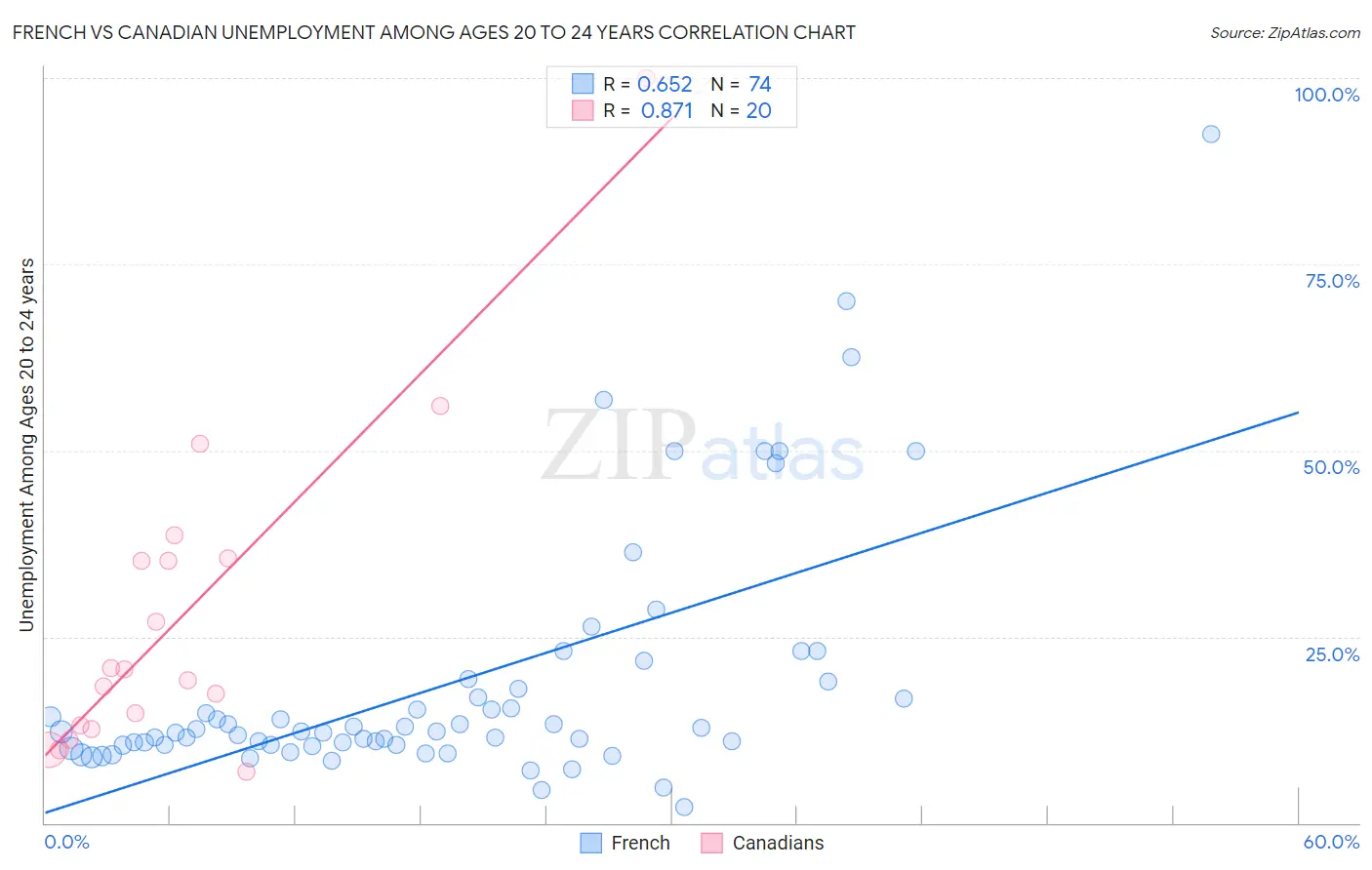 French vs Canadian Unemployment Among Ages 20 to 24 years