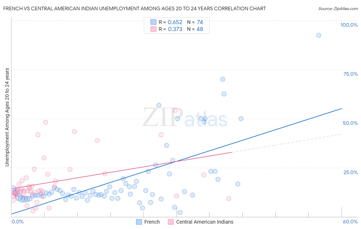 French vs Central American Indian Unemployment Among Ages 20 to 24 years