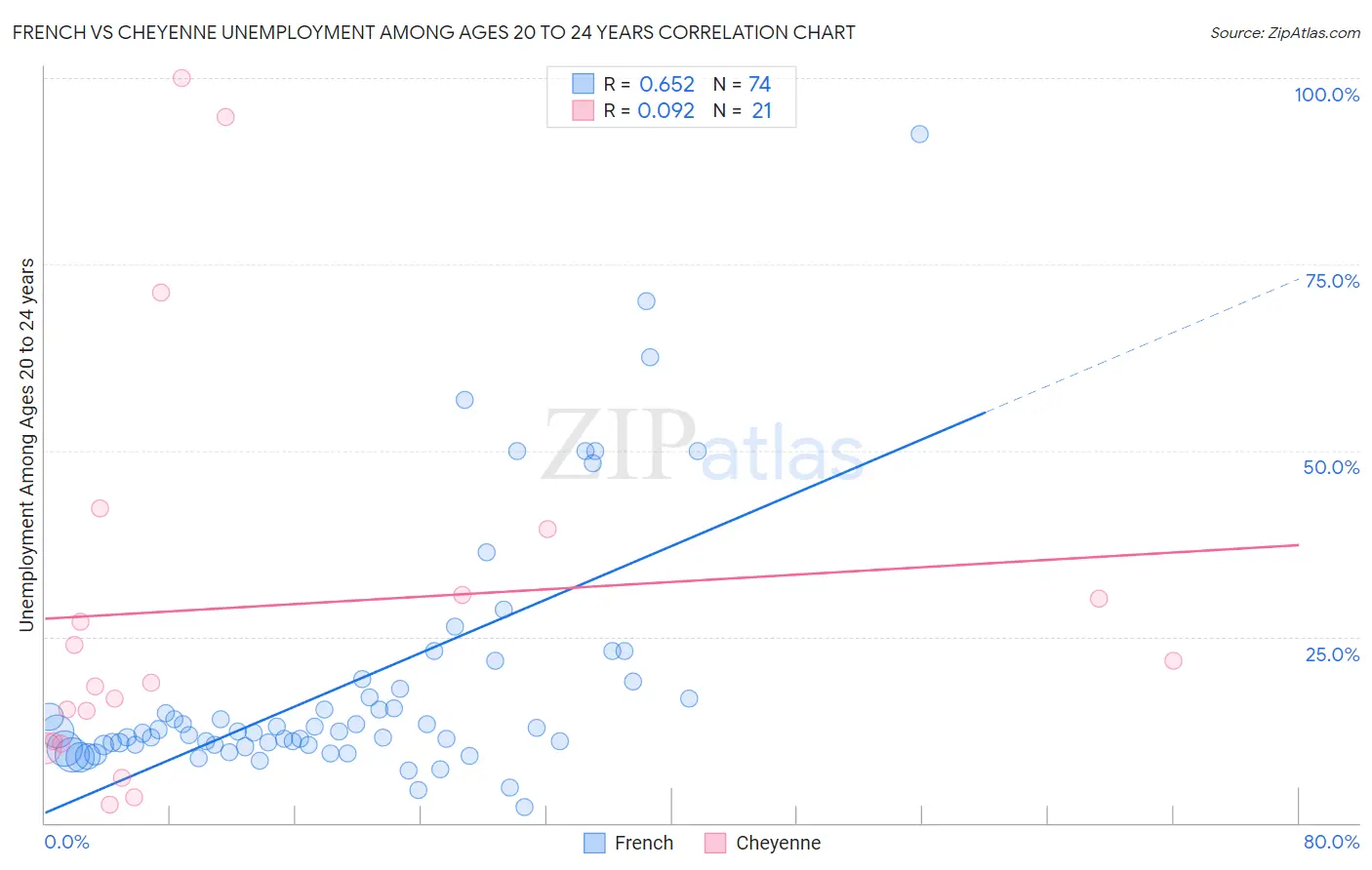 French vs Cheyenne Unemployment Among Ages 20 to 24 years