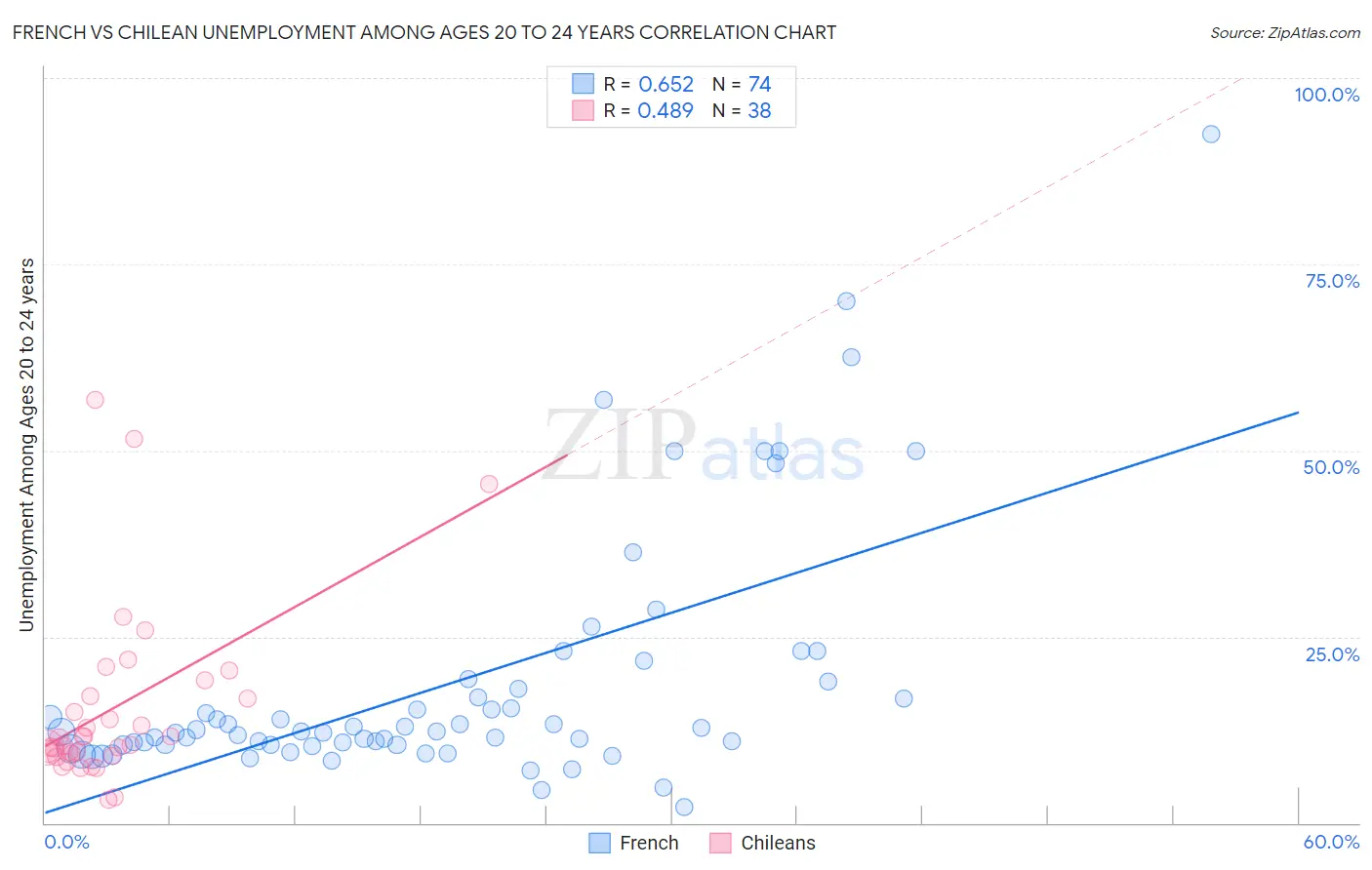 French vs Chilean Unemployment Among Ages 20 to 24 years