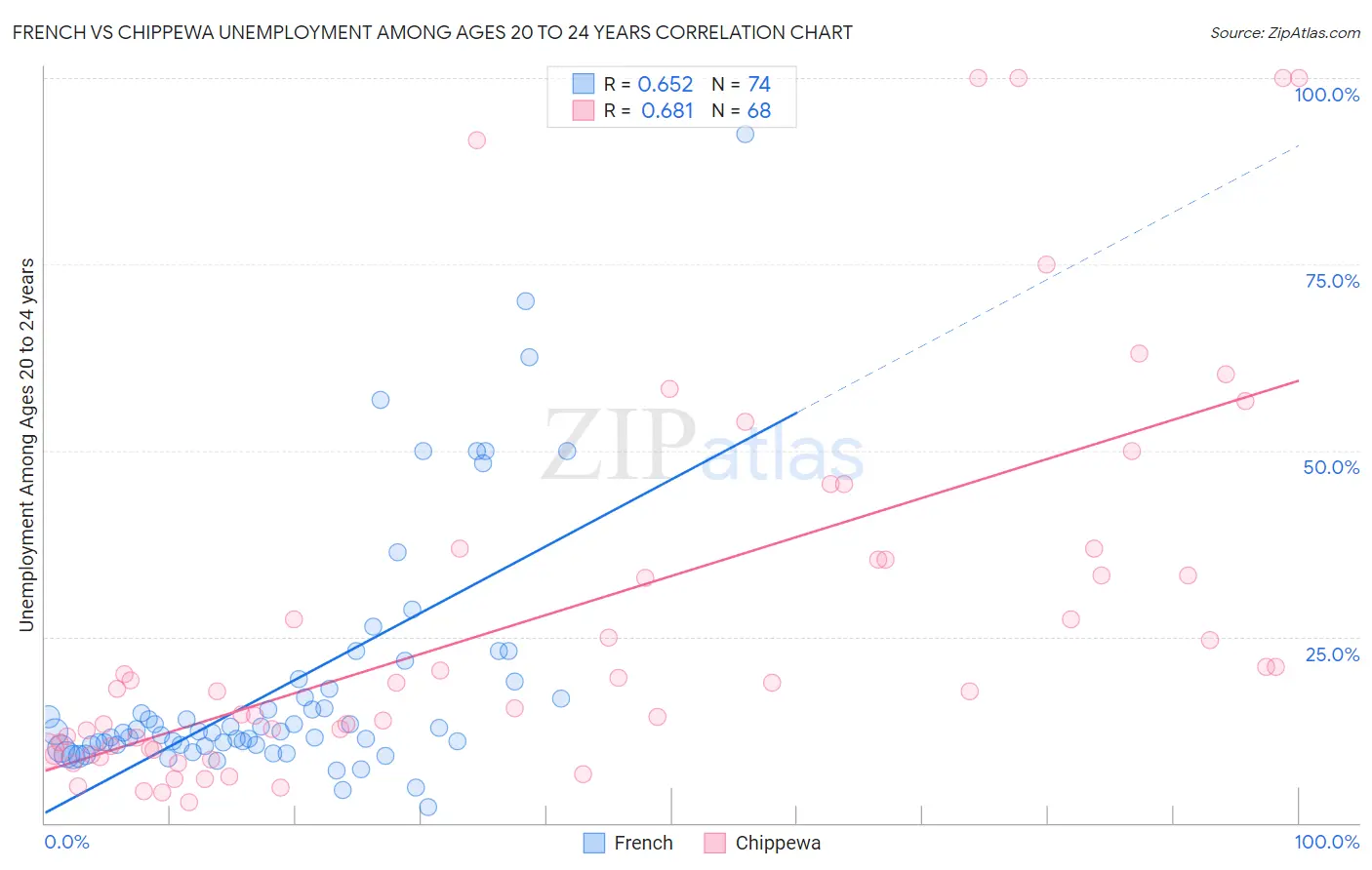 French vs Chippewa Unemployment Among Ages 20 to 24 years
