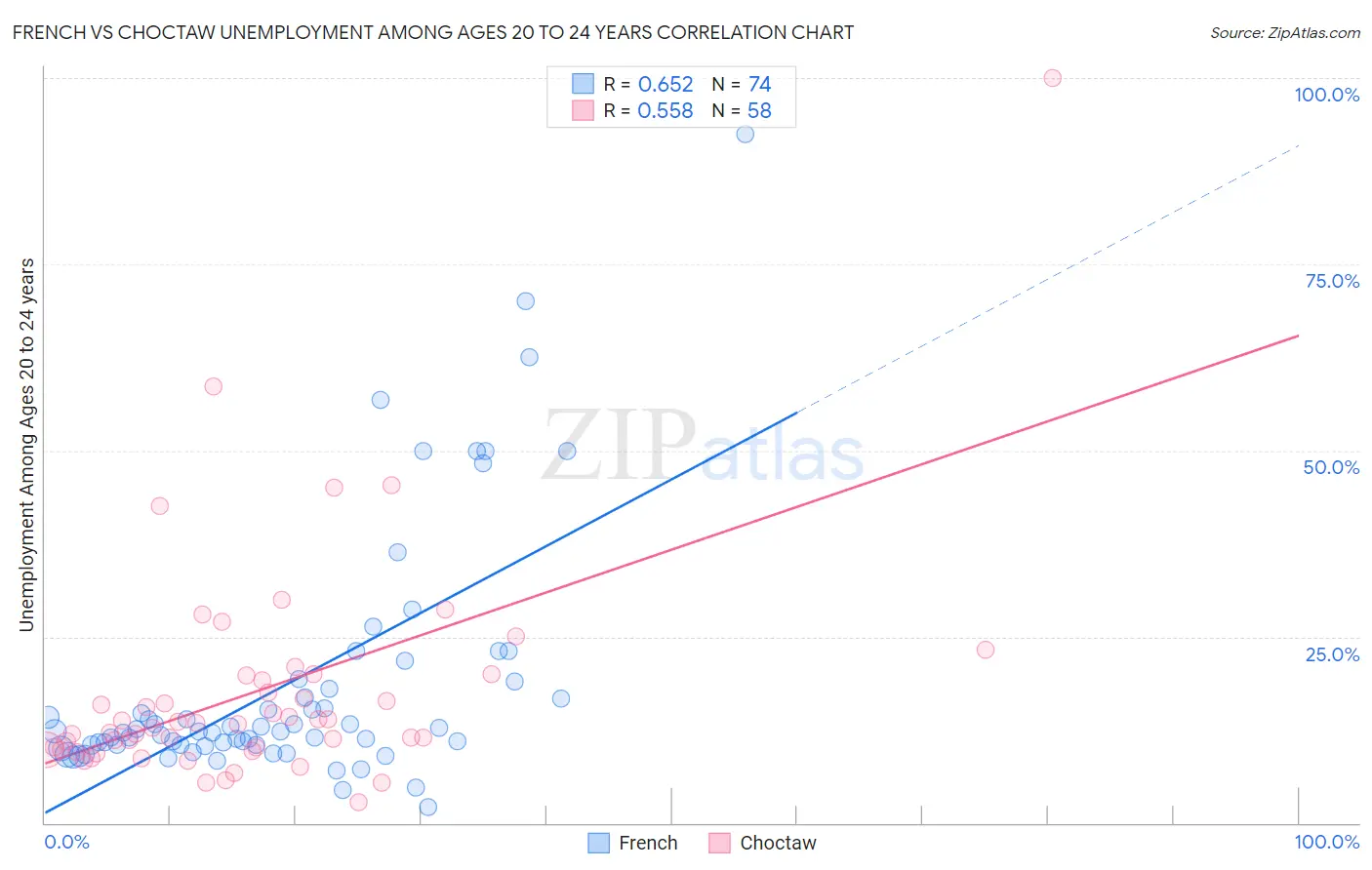 French vs Choctaw Unemployment Among Ages 20 to 24 years