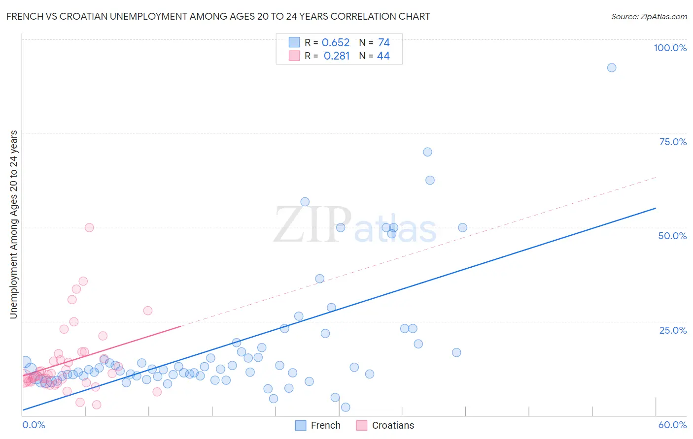 French vs Croatian Unemployment Among Ages 20 to 24 years