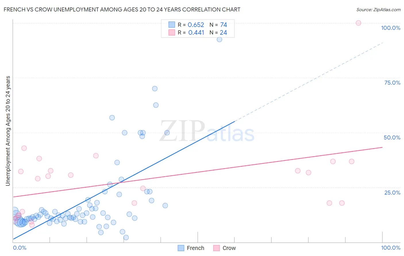 French vs Crow Unemployment Among Ages 20 to 24 years