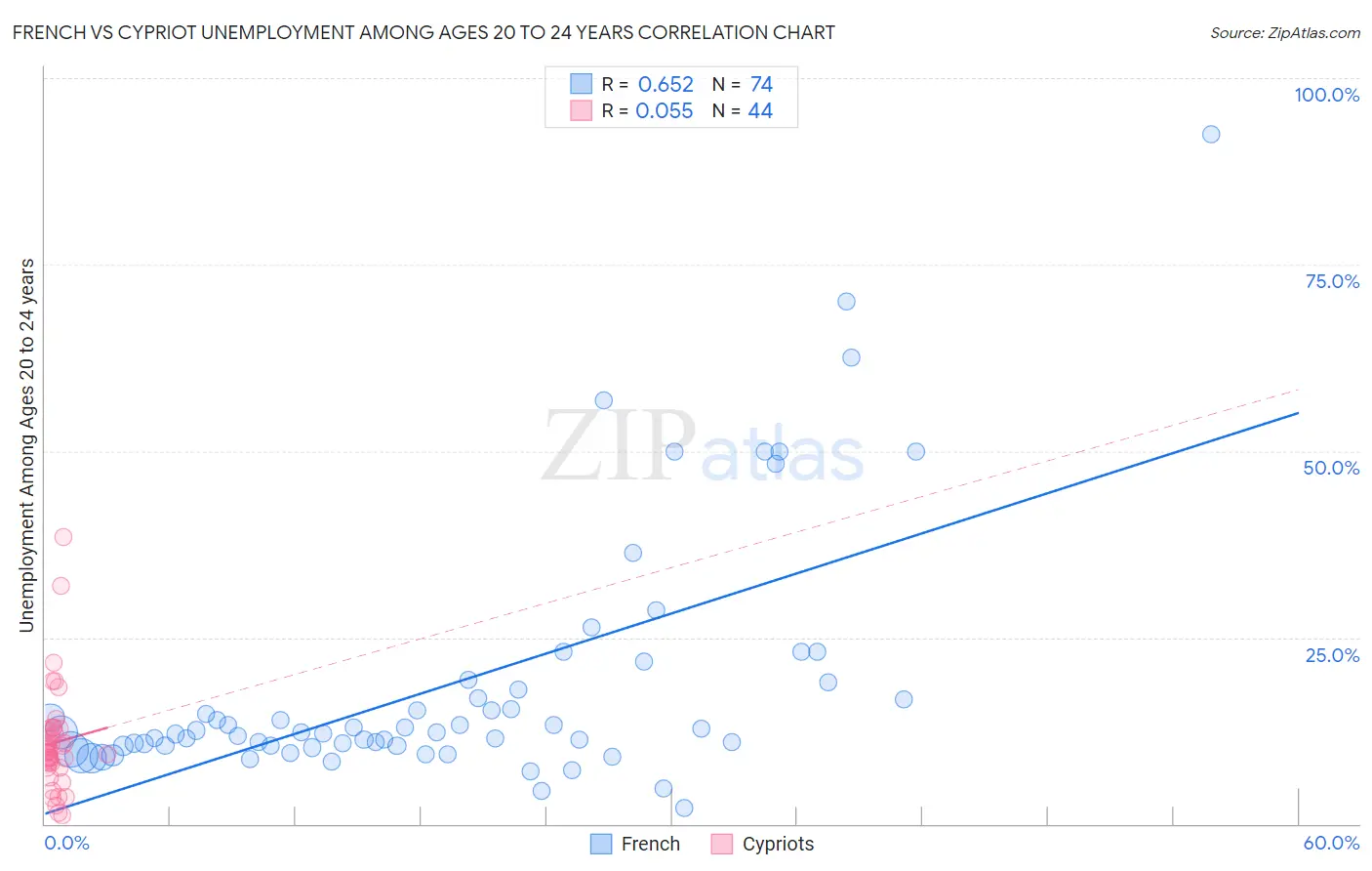 French vs Cypriot Unemployment Among Ages 20 to 24 years