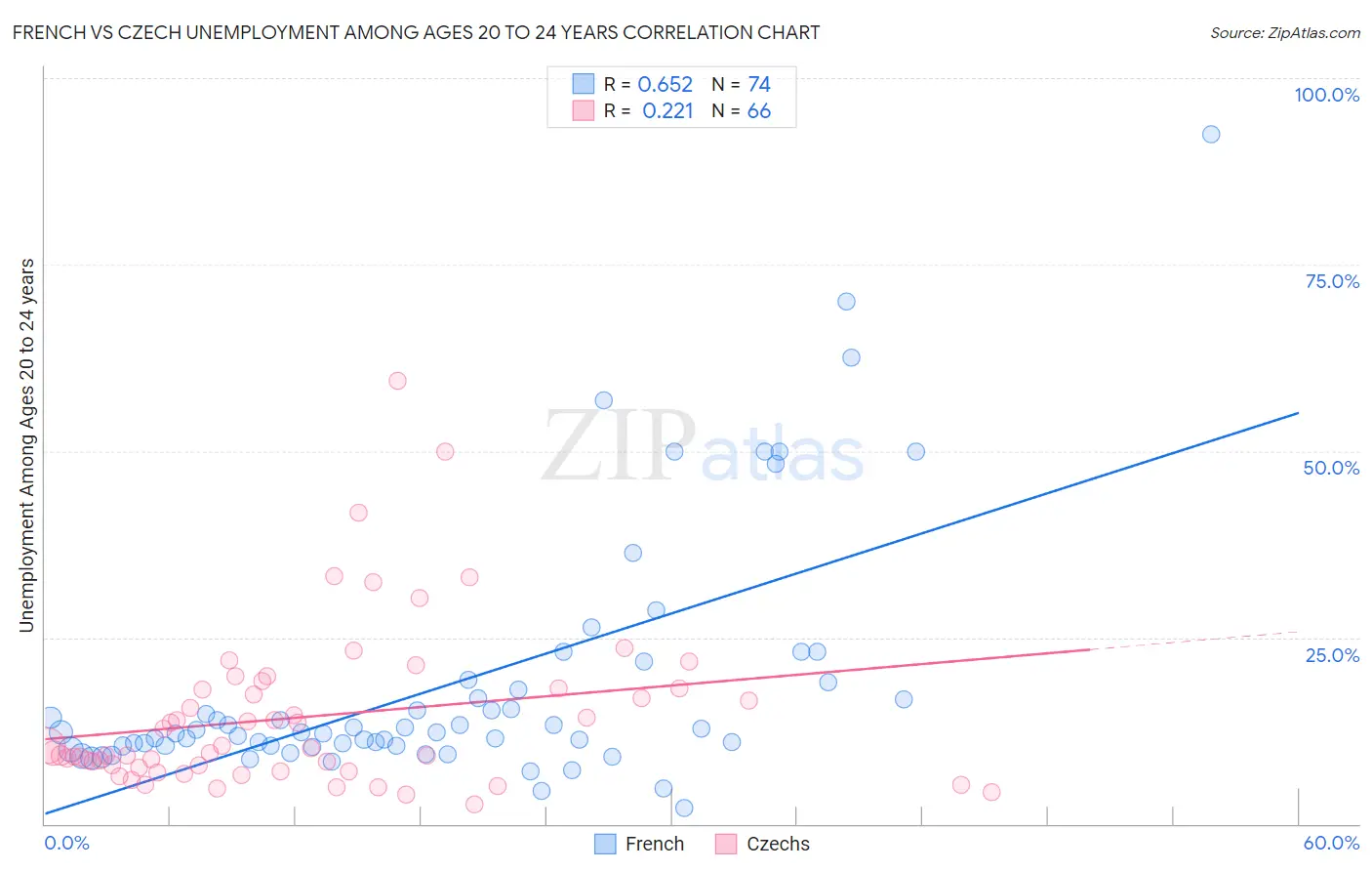 French vs Czech Unemployment Among Ages 20 to 24 years
