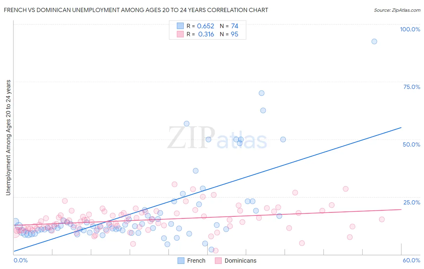 French vs Dominican Unemployment Among Ages 20 to 24 years