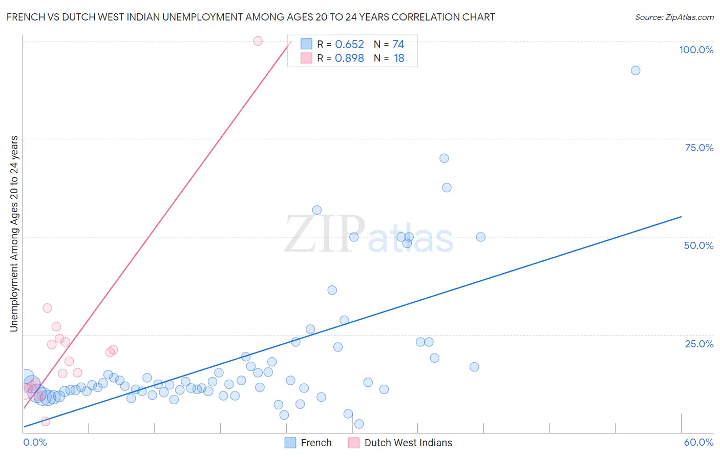 French vs Dutch West Indian Unemployment Among Ages 20 to 24 years