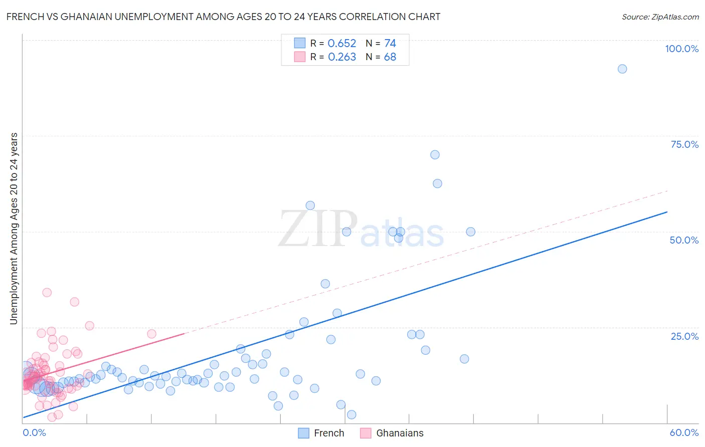 French vs Ghanaian Unemployment Among Ages 20 to 24 years