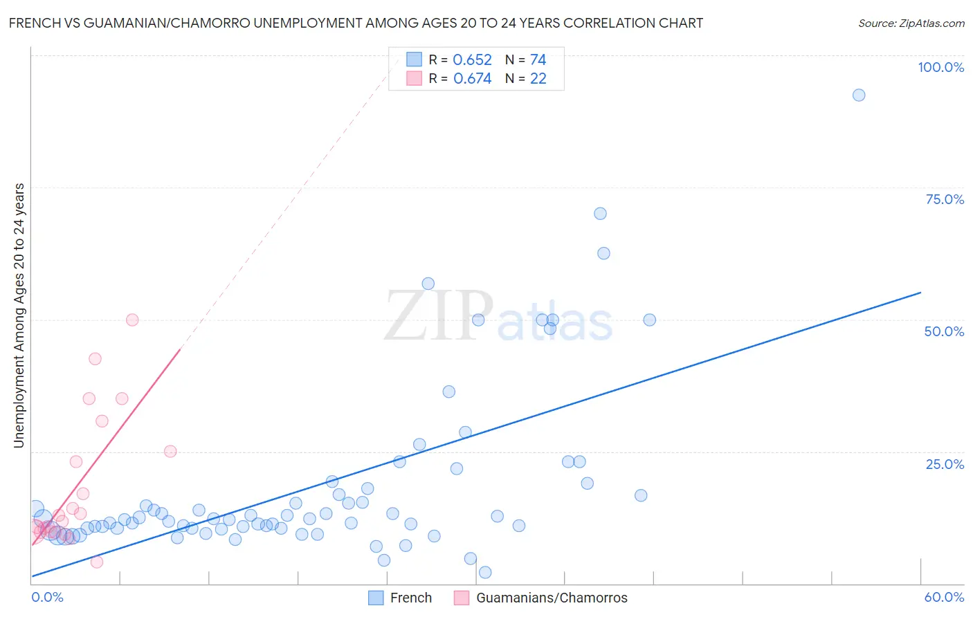 French vs Guamanian/Chamorro Unemployment Among Ages 20 to 24 years