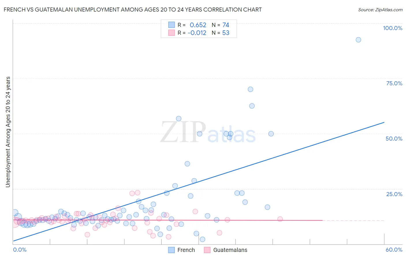 French vs Guatemalan Unemployment Among Ages 20 to 24 years