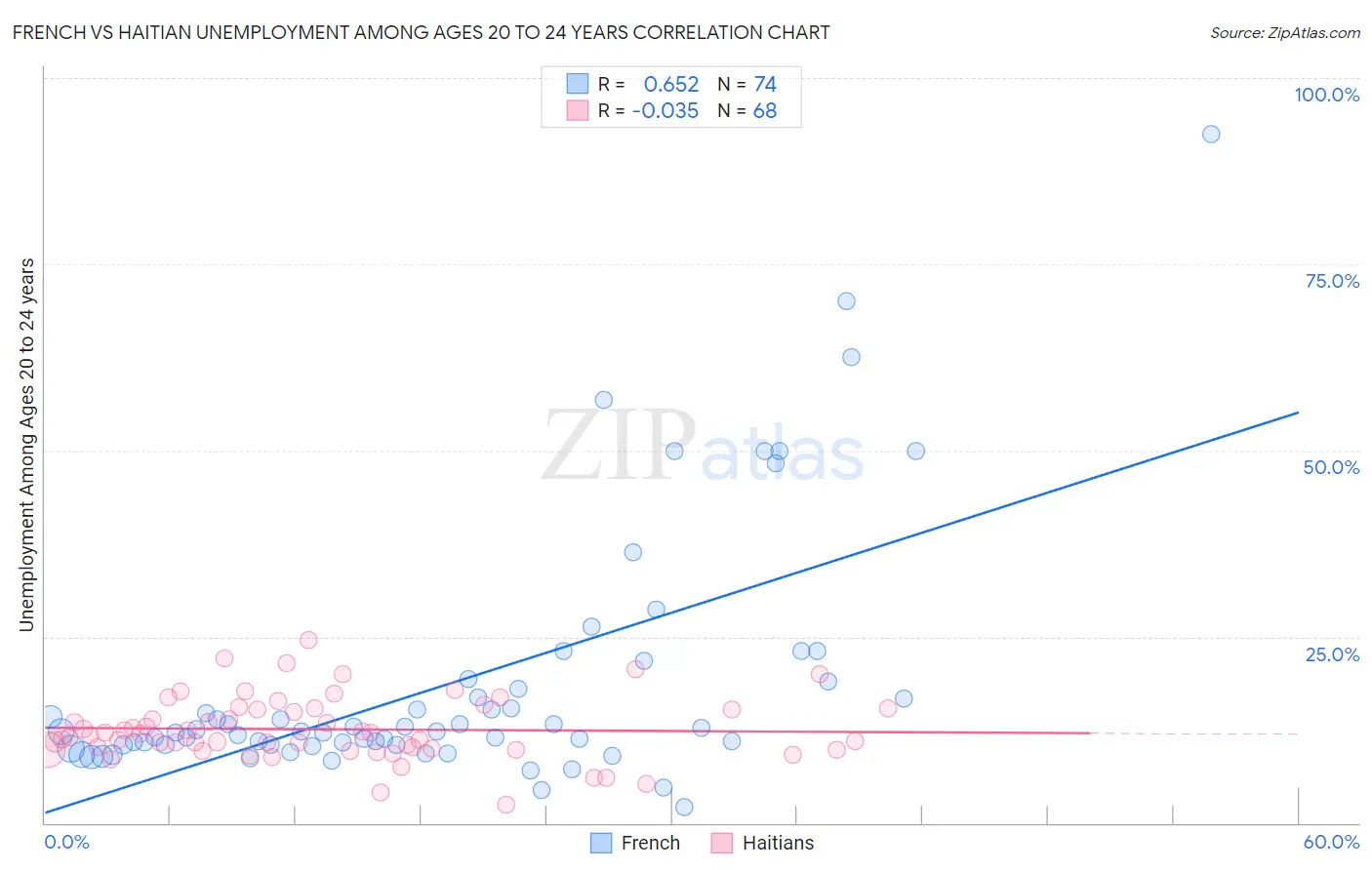 French vs Haitian Unemployment Among Ages 20 to 24 years