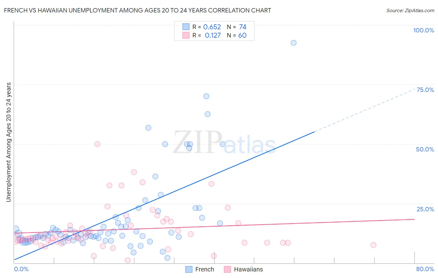 French vs Hawaiian Unemployment Among Ages 20 to 24 years