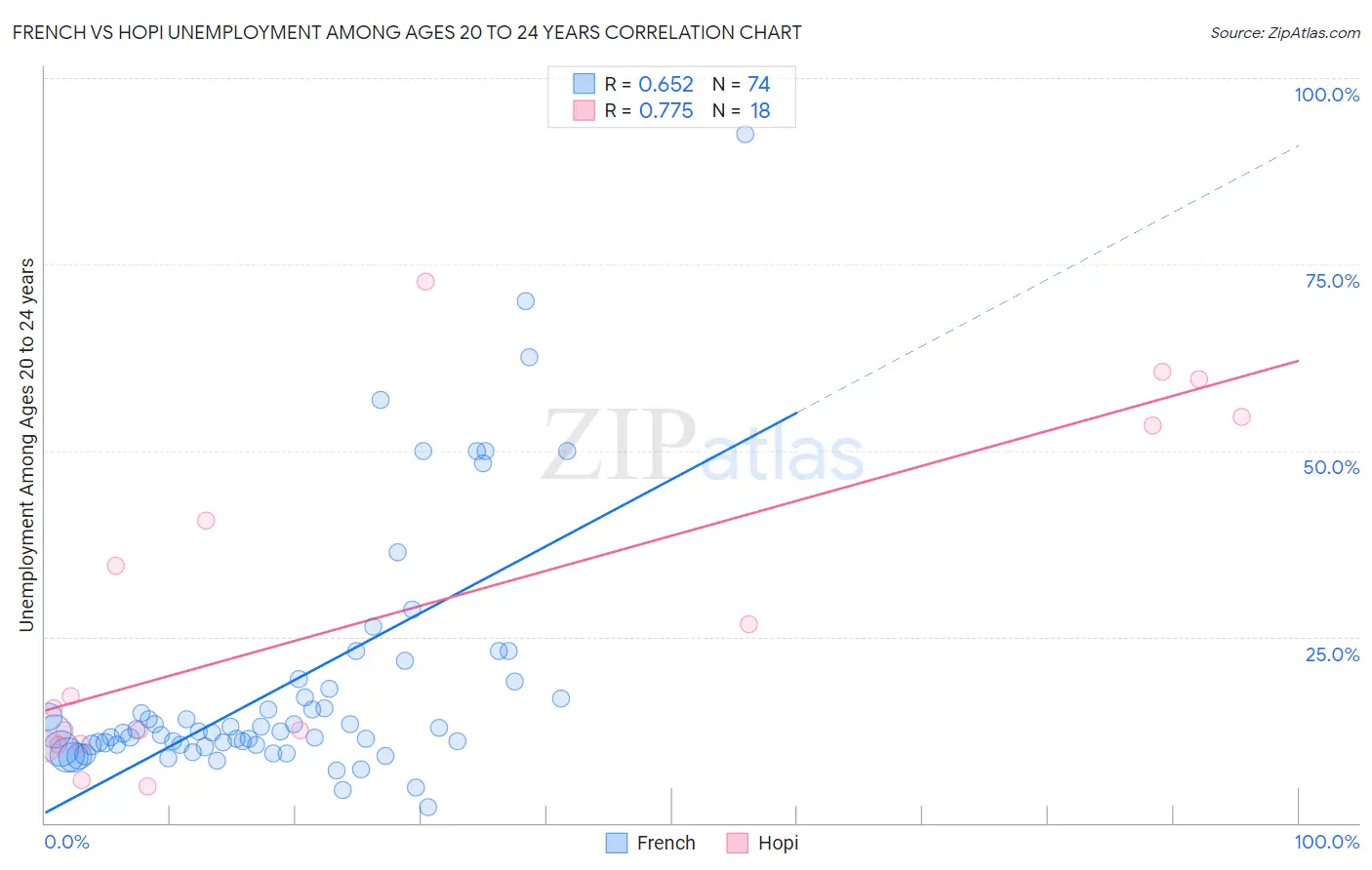 French vs Hopi Unemployment Among Ages 20 to 24 years