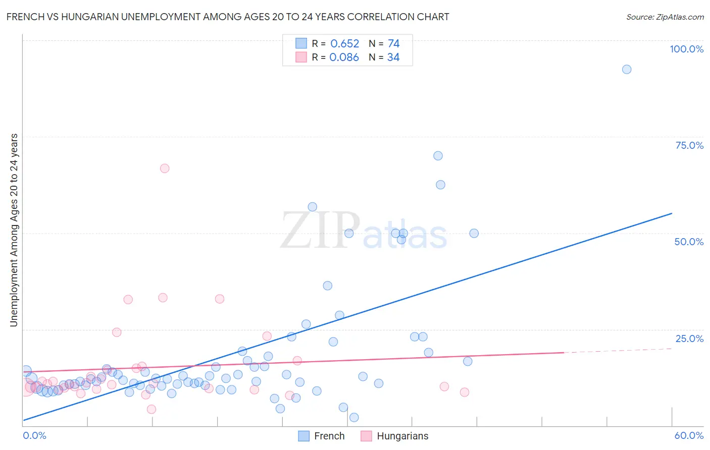 French vs Hungarian Unemployment Among Ages 20 to 24 years