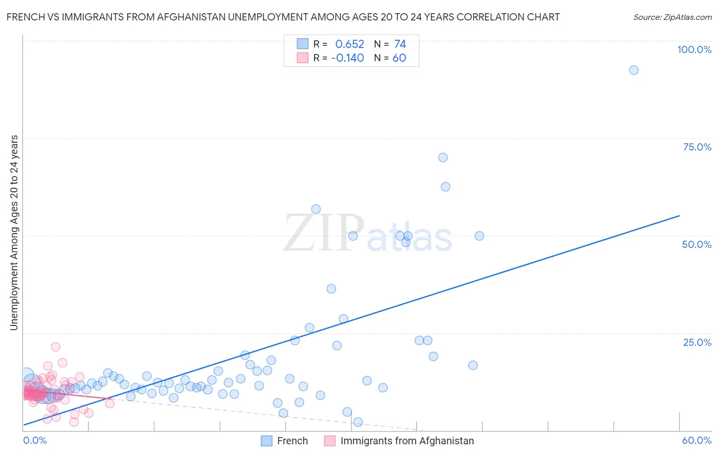 French vs Immigrants from Afghanistan Unemployment Among Ages 20 to 24 years