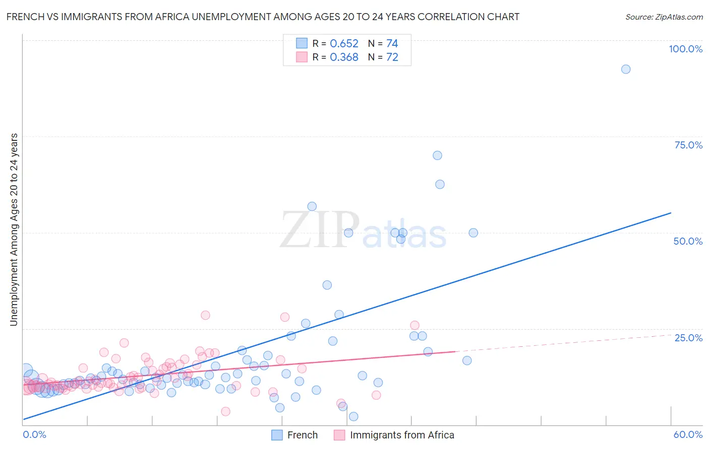 French vs Immigrants from Africa Unemployment Among Ages 20 to 24 years