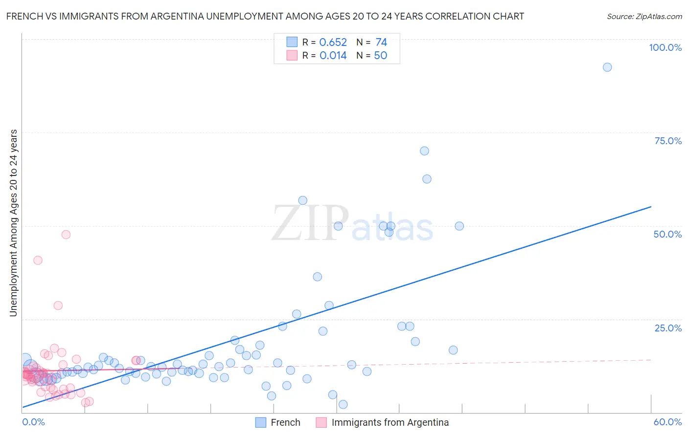 French vs Immigrants from Argentina Unemployment Among Ages 20 to 24 years