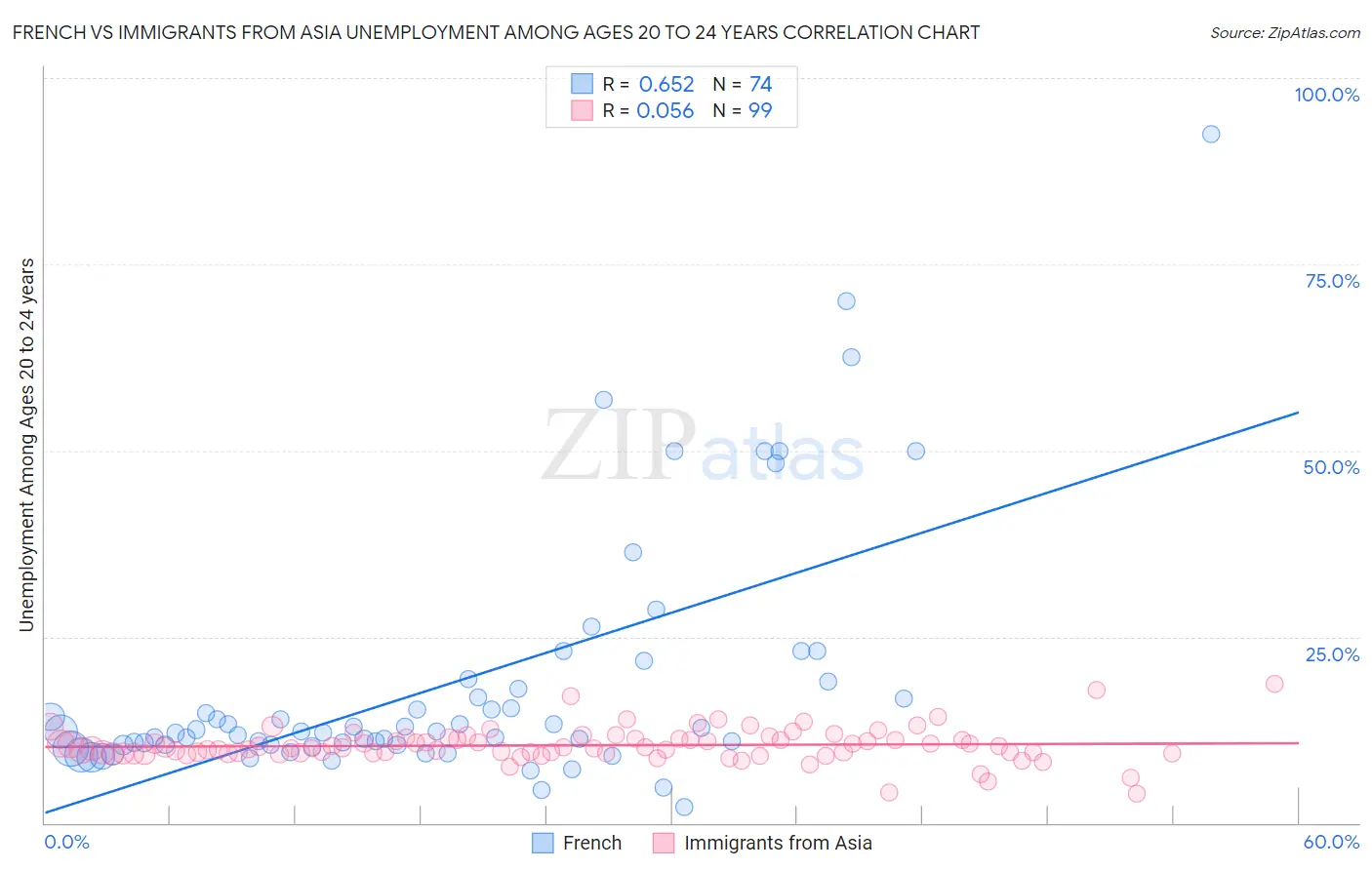 French vs Immigrants from Asia Unemployment Among Ages 20 to 24 years