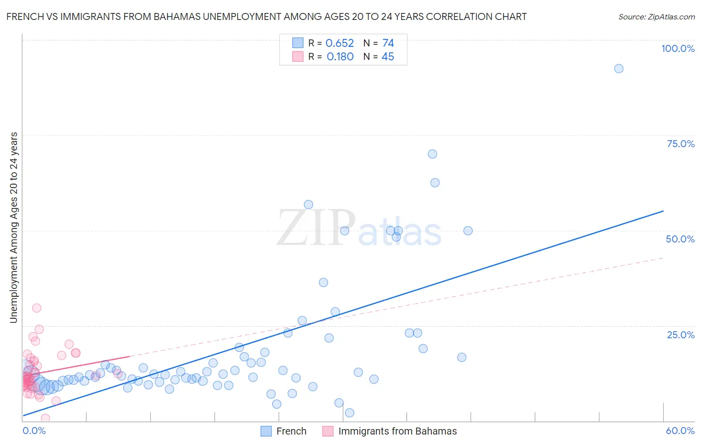 French vs Immigrants from Bahamas Unemployment Among Ages 20 to 24 years