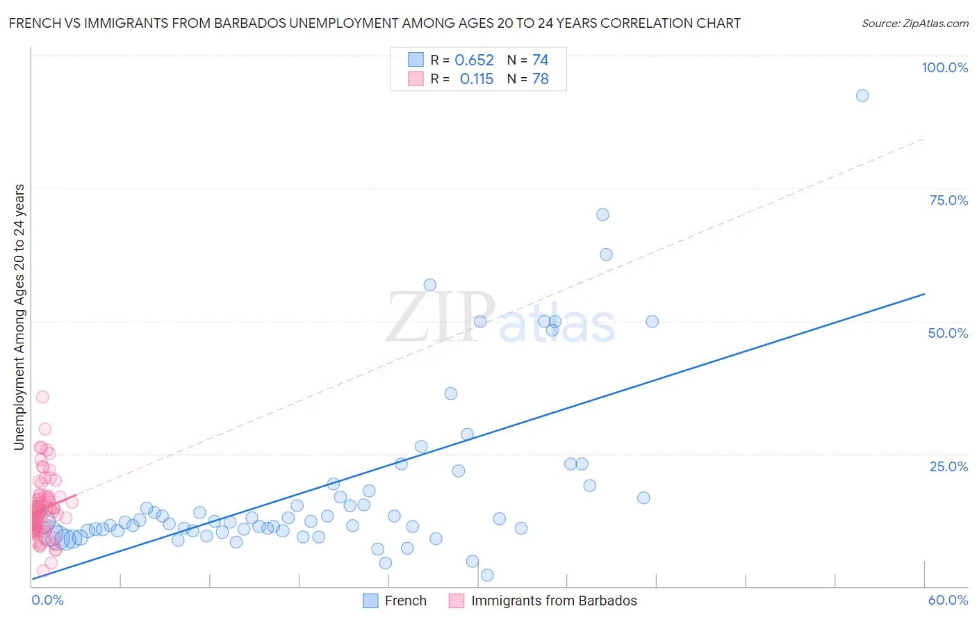 French vs Immigrants from Barbados Unemployment Among Ages 20 to 24 years