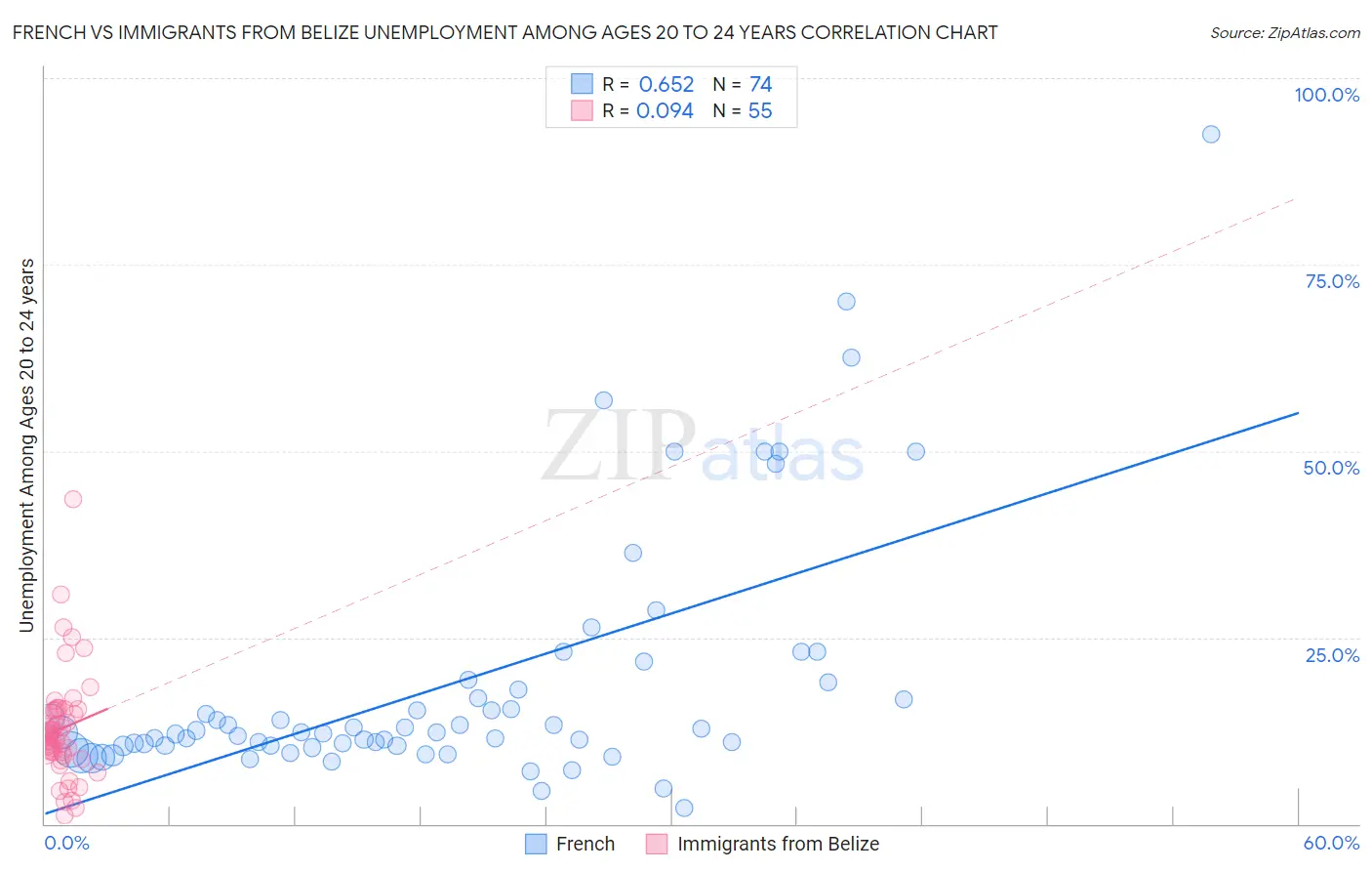French vs Immigrants from Belize Unemployment Among Ages 20 to 24 years