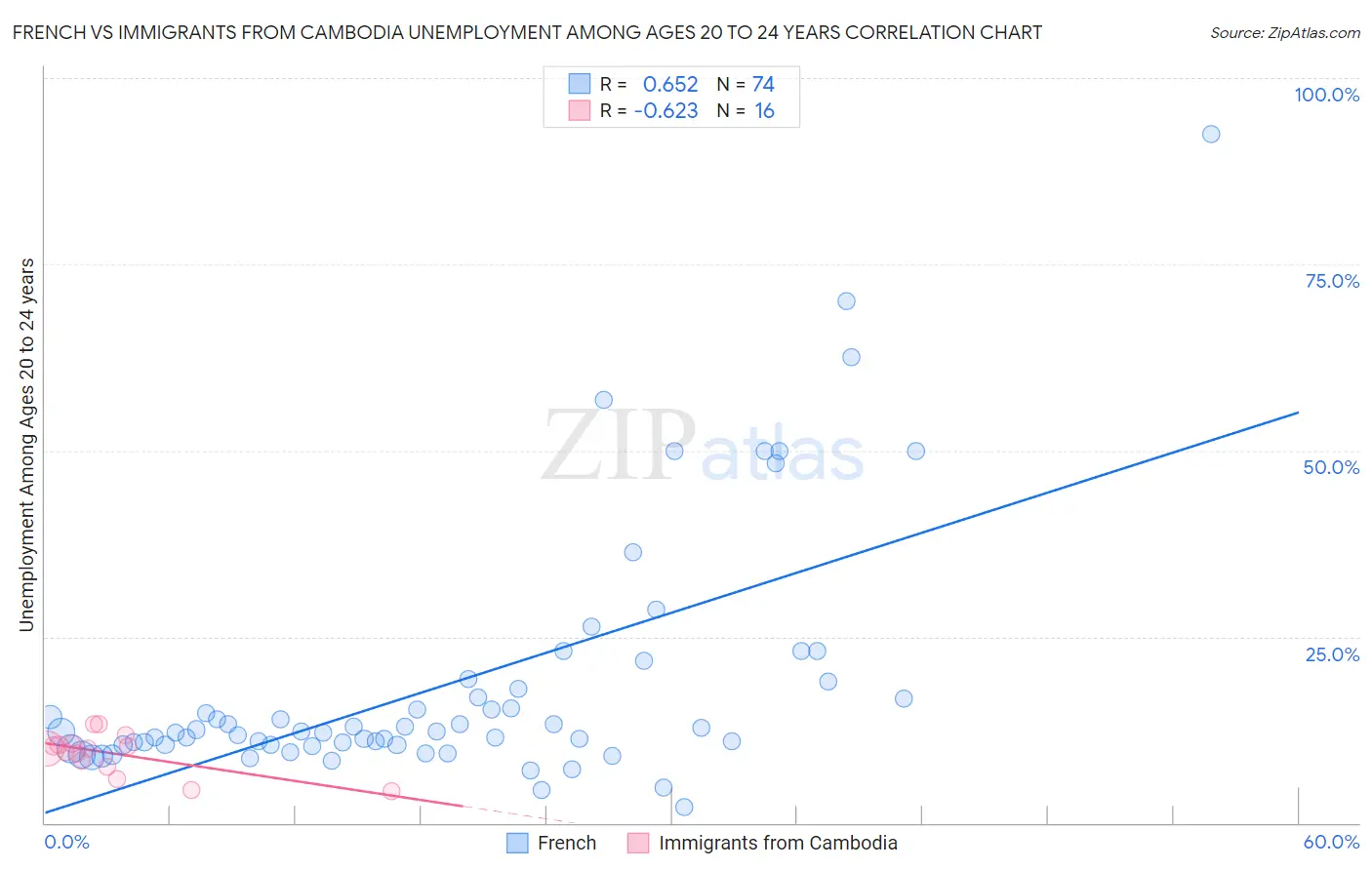 French vs Immigrants from Cambodia Unemployment Among Ages 20 to 24 years