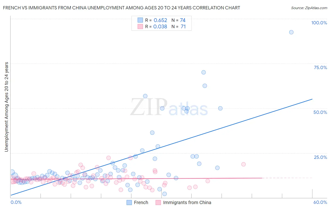 French vs Immigrants from China Unemployment Among Ages 20 to 24 years