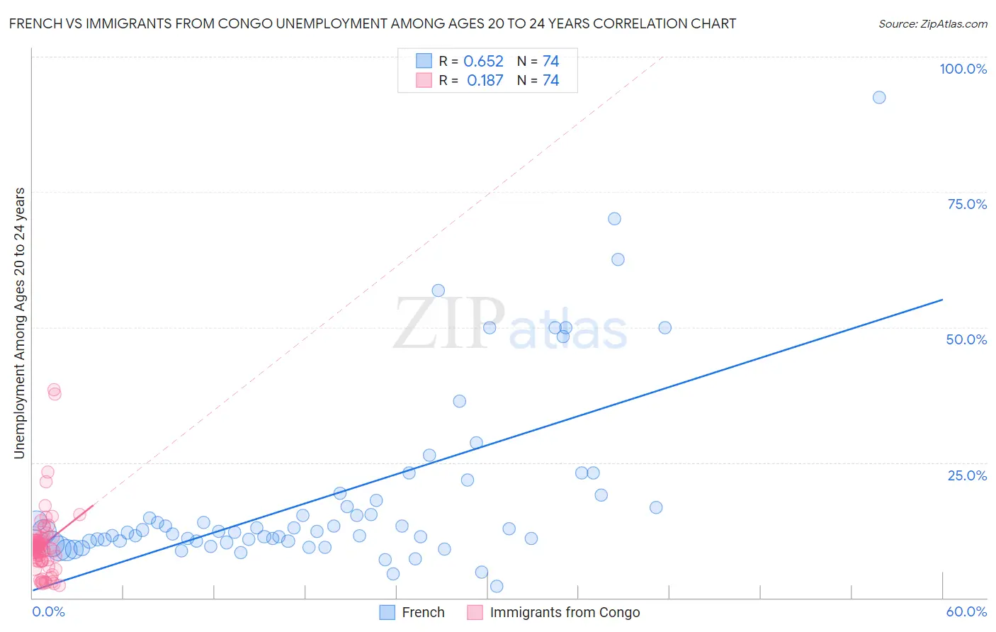French vs Immigrants from Congo Unemployment Among Ages 20 to 24 years
