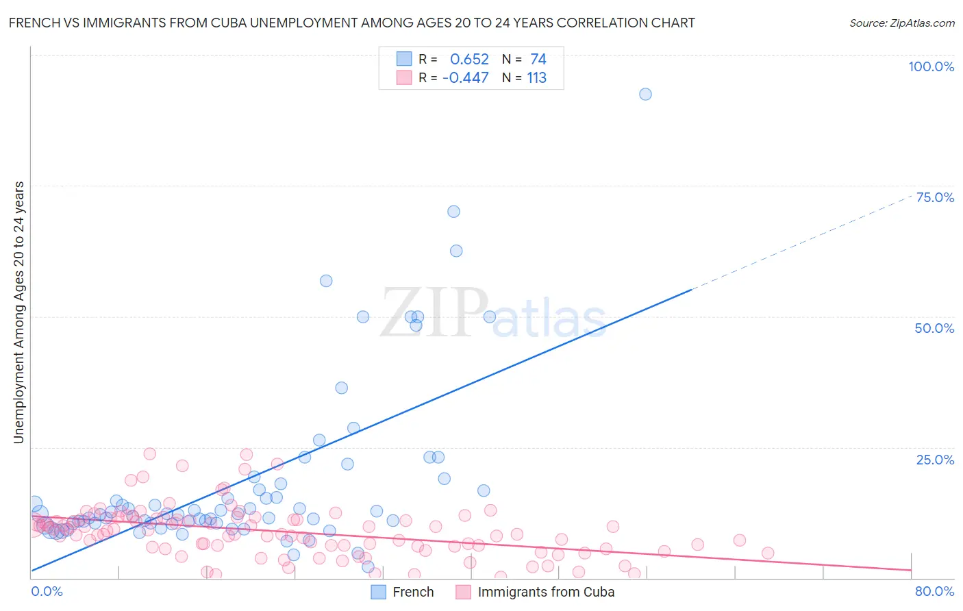 French vs Immigrants from Cuba Unemployment Among Ages 20 to 24 years