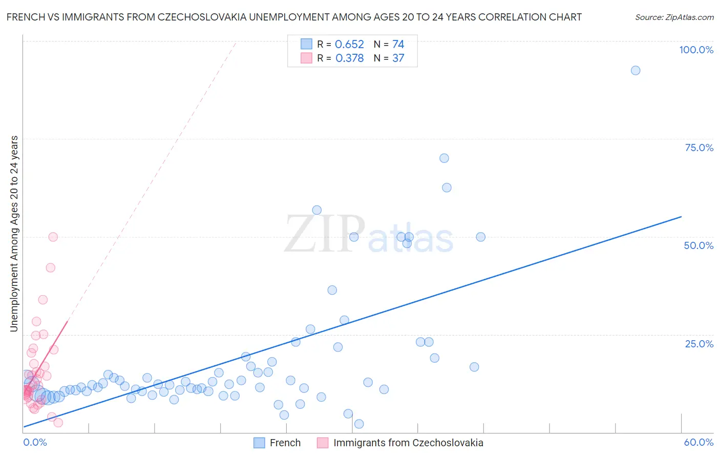 French vs Immigrants from Czechoslovakia Unemployment Among Ages 20 to 24 years