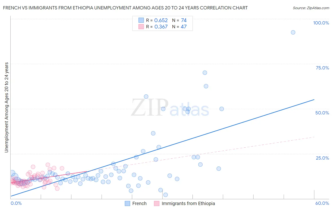 French vs Immigrants from Ethiopia Unemployment Among Ages 20 to 24 years