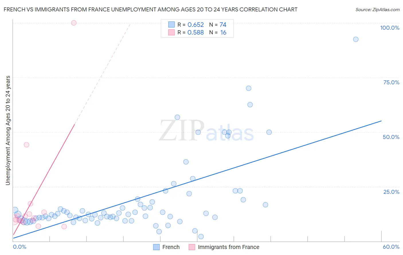 French vs Immigrants from France Unemployment Among Ages 20 to 24 years