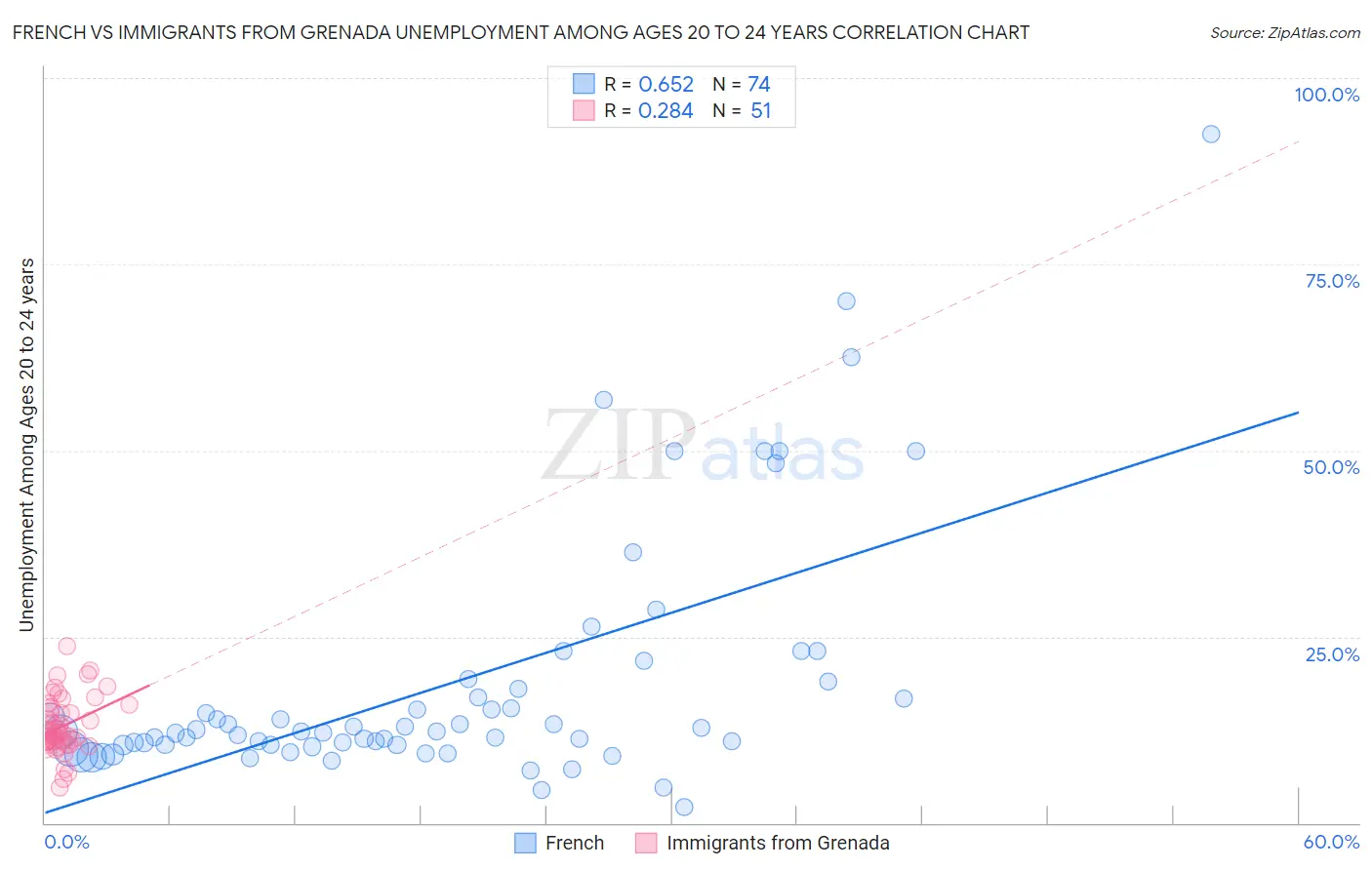 French vs Immigrants from Grenada Unemployment Among Ages 20 to 24 years