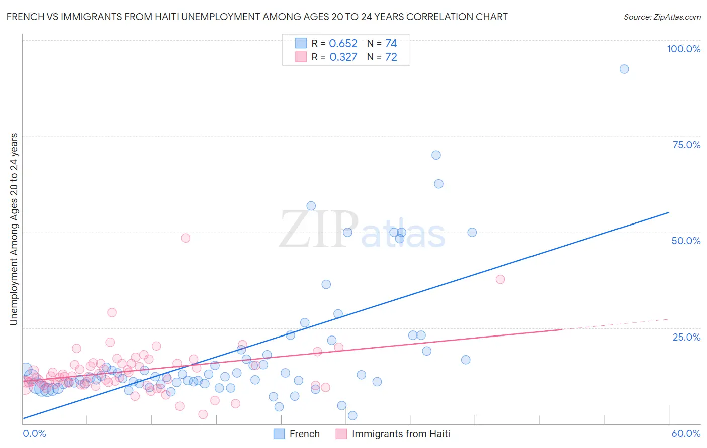 French vs Immigrants from Haiti Unemployment Among Ages 20 to 24 years